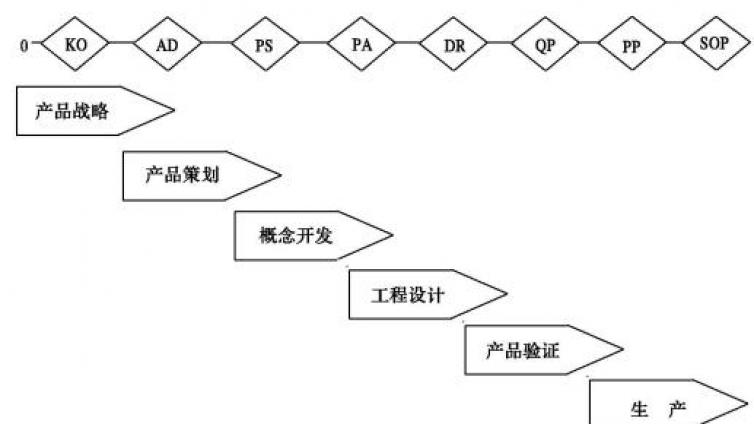 汽车行业：产品开发流程与管理